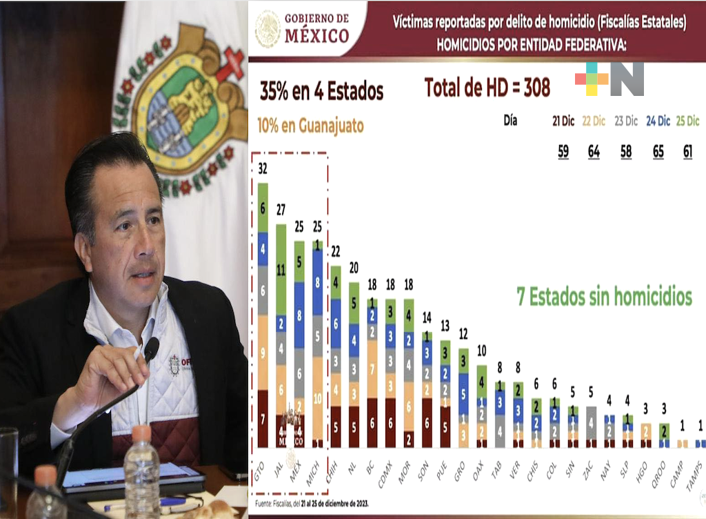 Veracruz cierra la última semana con la cifra más baja en homicidios: Gobernador